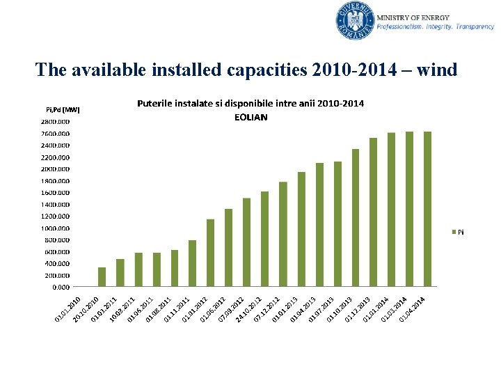 The available installed capacities 2010 -2014 – wind 