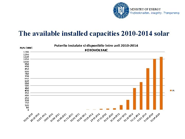 The available installed capacities 2010 -2014 solar 