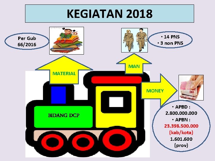 KEGIATAN 2018 • 14 PNS • 3 non PNS Per Gub 66/2016 MAN MATERIAL