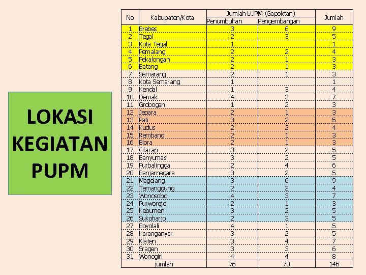 No LOKASI KEGIATAN PUPM 1 2 3 4 5 6 7 8 9 10