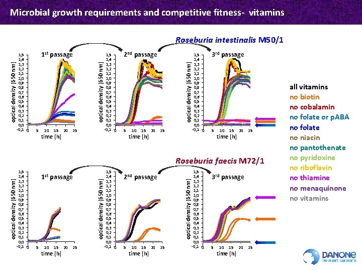 Microbial growth requirements and competitive fitness- vitamins 1 st passage 5 10 15 time