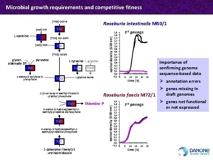 Microbial growth requirements and competitive fitness [Thi. S]-COPH [Thi. S]-CO-AMP [Isc. S]-SSH Thi. I