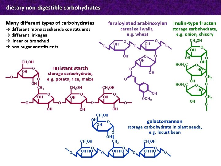 dietary non-digestible carbohydrates Many different types of carbohydrates → different monosaccharide constituents → different