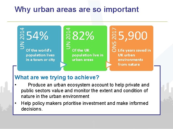 Of the world’s population lives in a town or city 82% Of the UK