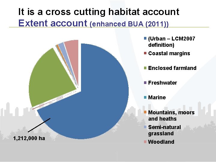 It is a cross cutting habitat account Extent account (enhanced BUA (2011)) (Urban –