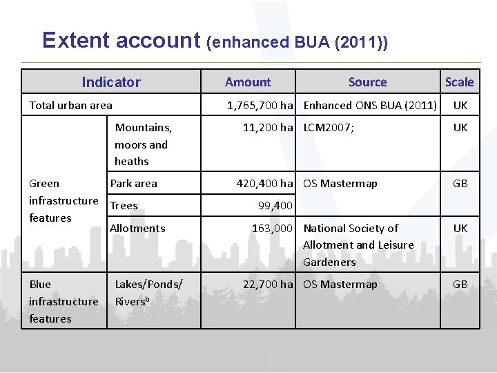 Extent account (enhanced BUA (2011)) Indicator Total urban area Source 1, 765, 700 ha