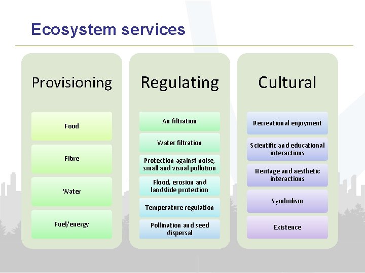 Ecosystem services Provisioning Food Fibre Water Regulating Cultural Air filtration Recreational enjoyment Water filtration