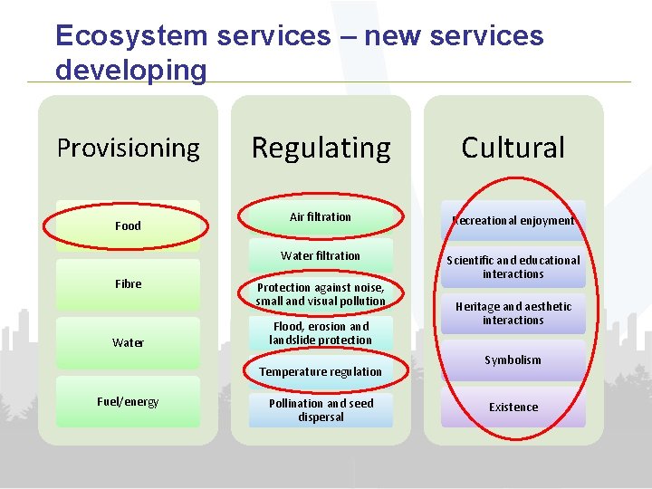 Ecosystem services – new services developing Provisioning Food Fibre Water Regulating Cultural Air filtration