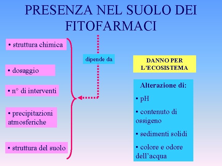 PRESENZA NEL SUOLO DEI FITOFARMACI • struttura chimica dipende da • dosaggio • n°