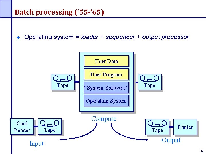 Batch processing (‘ 55 -‘ 65) Operating system = loader + sequencer + output Batch processing (‘ 55 -‘ 65) Operating system = loader + sequencer + output
