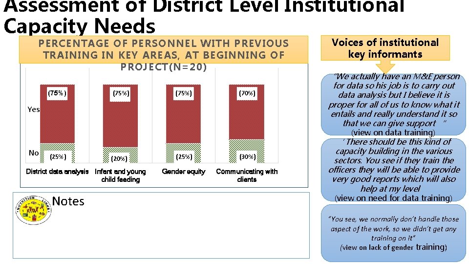 Assessment of District Level Institutional Capacity Needs PERCENTAGE OF PERSONNEL WITH PREVIOUS TRAINING IN