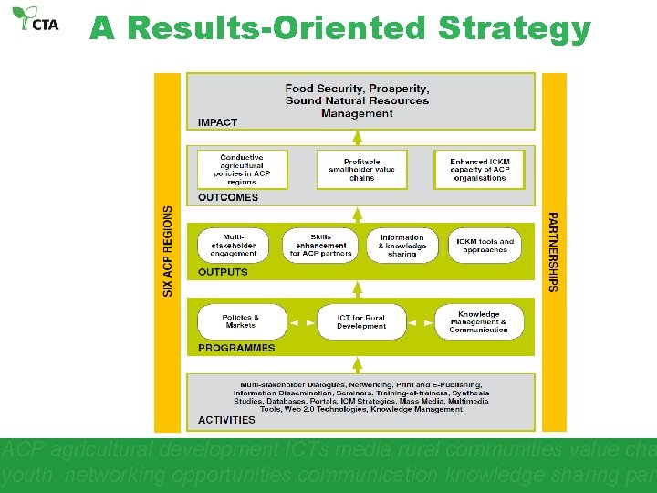 A Results-Oriented Strategy ACP agricultural development ICTs media rural communities value cha youth networking