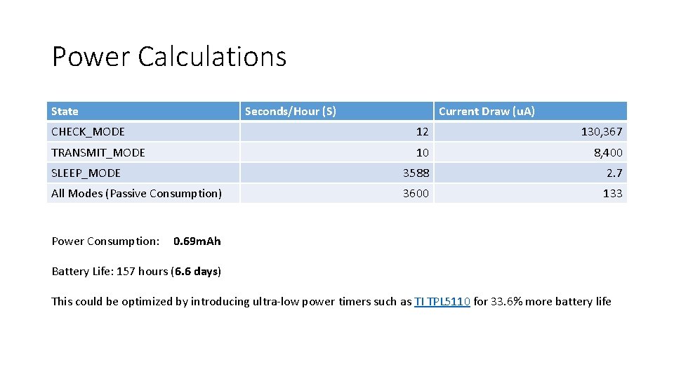 Power Calculations State Seconds/Hour (S) Current Draw (u. A) CHECK_MODE 12 130, 367 TRANSMIT_MODE