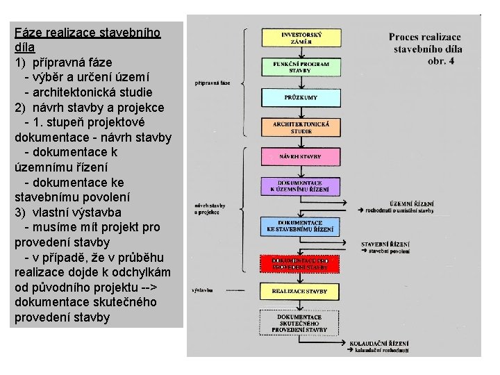 Fáze realizace stavebního díla 1) přípravná fáze - výběr a určení území - architektonická