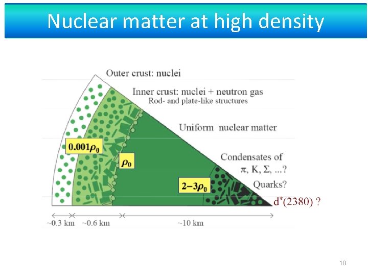 Nuclear matter at high density 10 