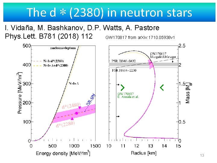 The d ∗ (2380) in neutron stars I. Vidaña, M. Bashkanov, D. P. Watts,