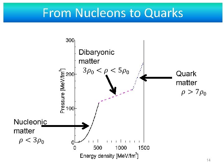 From Nucleons to Quarks 14 