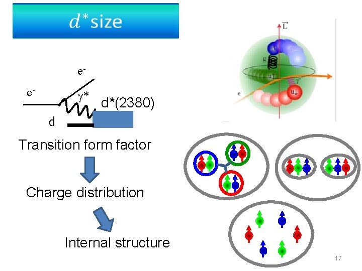 ee- * d*(2380) d Transition form factor Charge distribution Internal structure 17 