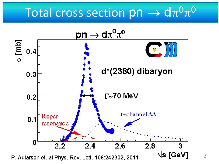 Total cross section pn d 0 0 d*(2380) dibaryon 70 Me. V P. Adlarson