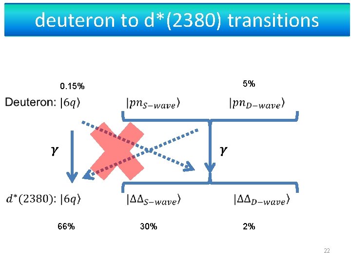 deuteron to d*(2380) transitions 5% 0. 15% 66% 30% 2% 22 
