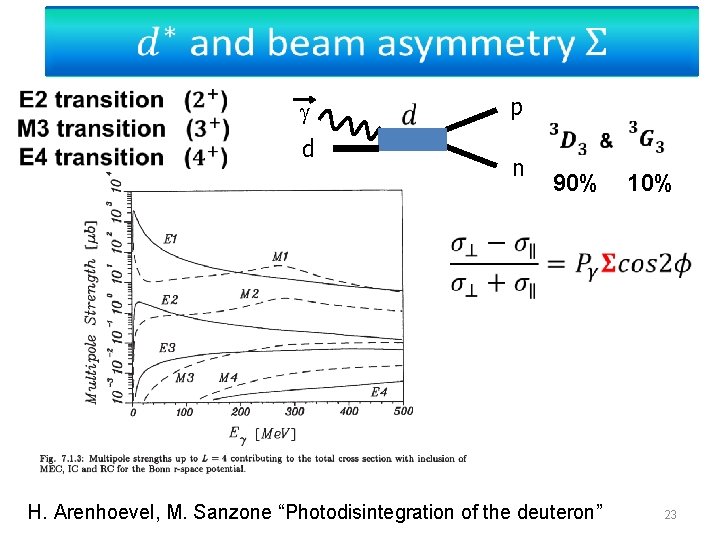 d p n 90% 10% H. Arenhoevel, M. Sanzone “Photodisintegration of the deuteron”