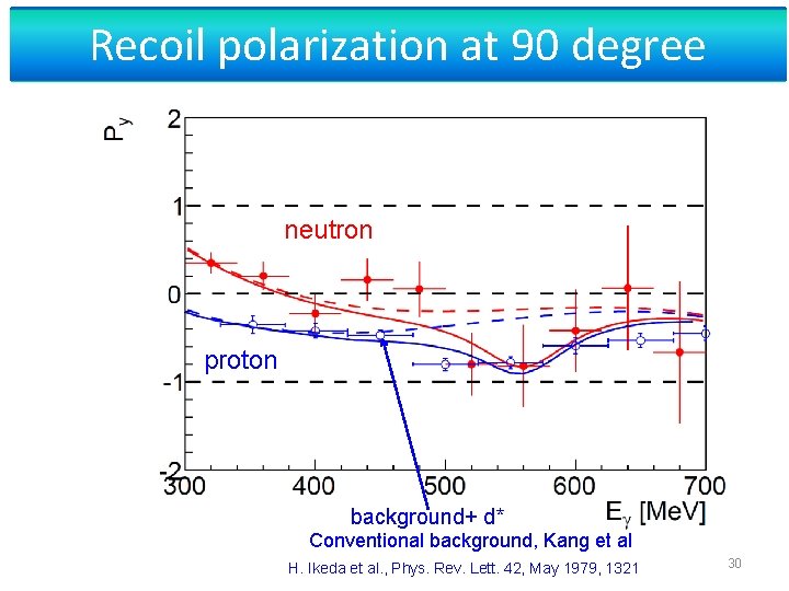 Recoil polarization at 90 degree neutron proton background+ d* Conventional background, Kang et al