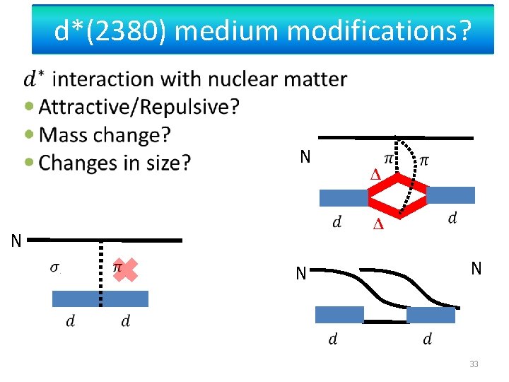 d*(2380) medium modifications? N Δ Δ N N N 33 
