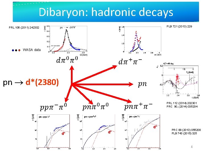 Dibaryon: hadronic decays PLB 721 (2013) 229 PRL 106 (2011) 242302 WASA data pn