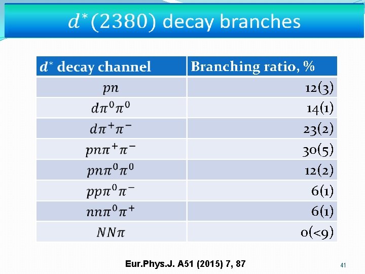 Branching ratio, % 12(3) 14(1) 23(2) 30(5) 12(2) 6(1) 0(<9) Eur. Phys. J. A