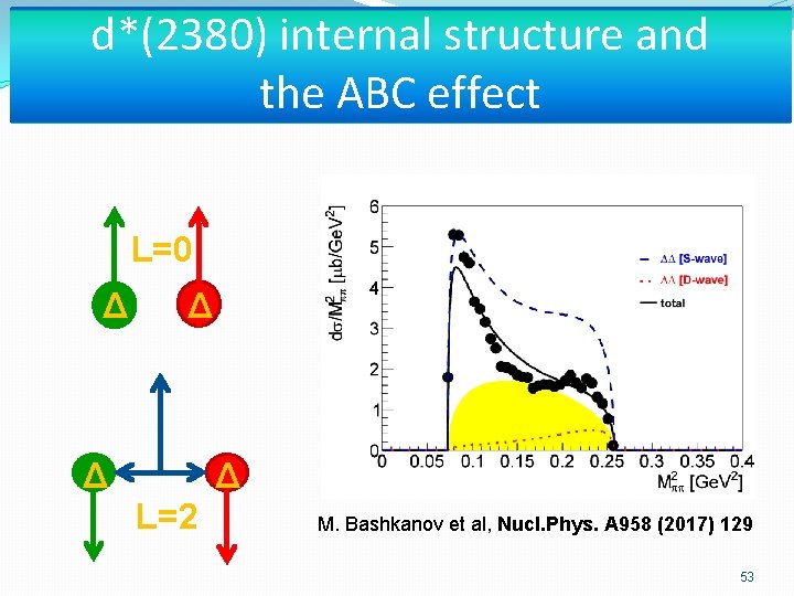 d*(2380) internal structure and the ABC effect L=0 Δ Δ L=2 M. Bashkanov et