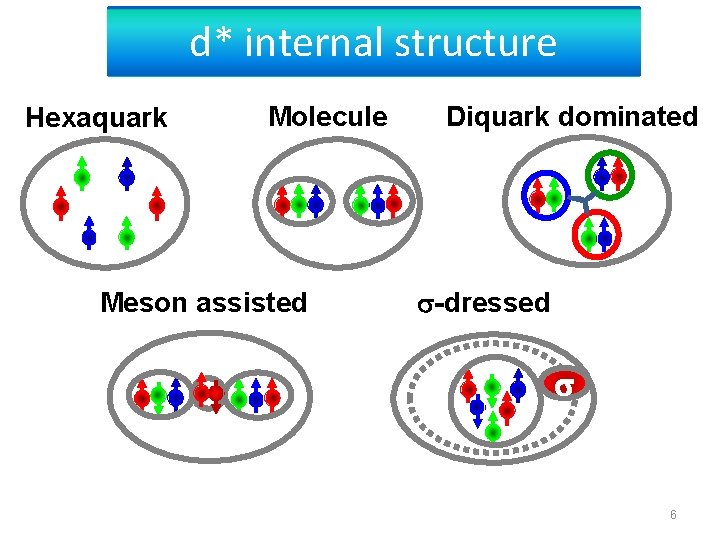 d* internal structure Hexaquark Molecule Meson assisted Diquark dominated -dressed 6 