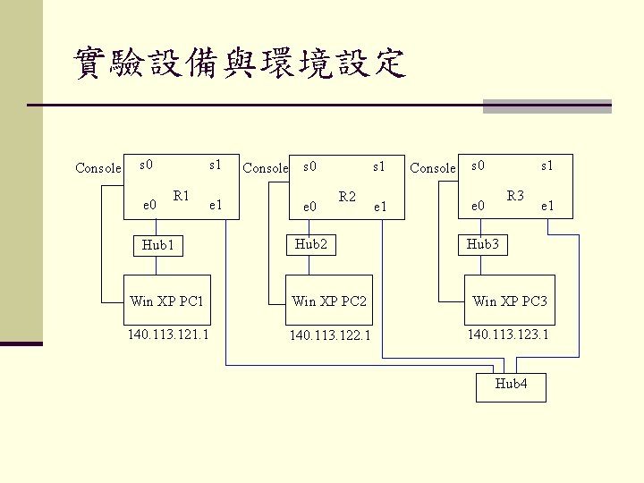 實驗設備與環境設定 Console s 0 e 0 s 1 R 1 Hub 1 e 1