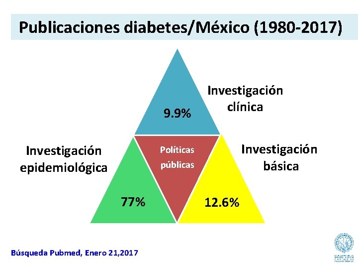 Publicaciones diabetes/México (1980 -2017) 9. 9% Investigación epidemiológica Investigación clínica Investigación básica Políticas públicas