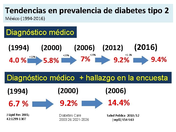 Tendencias en prevalencia de diabetes tipo 2 México (1994 -2016) Diagnóstico médico (1994) 4.
