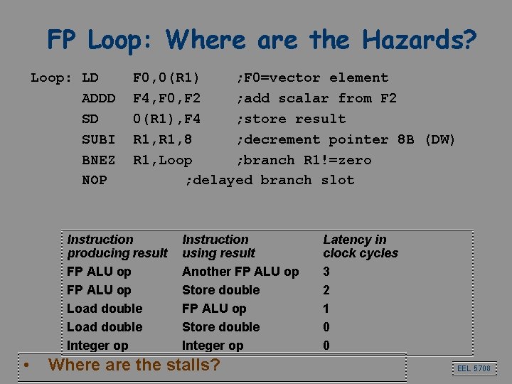 FP Loop: Where are the Hazards? Loop: LD ADDD SD SUBI BNEZ NOP F