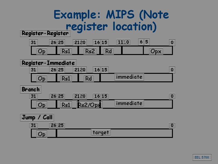 Example: MIPS (Note register location) Register-Register 31 26 25 Op 21 20 Rs 1
