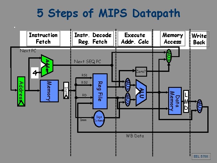 5 Steps of MIPS Datapath Instruction Fetch Instr. Decode Reg. Fetch Execute Addr. Calc