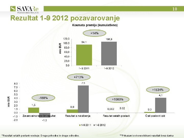 10 Rezultat 1 -9 2012 pozavarovanje *Rezultat ostalih postavk vsebuje: Druge prihodke in druge