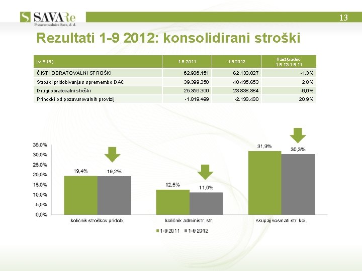 13 Rezultati 1 -9 2012: konsolidirani stroški (v EUR) 1 -9 2011 1 -9