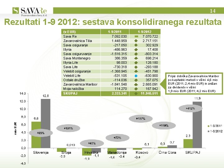 14 Rezultati 1 -9 2012: sestava konsolidiranega rezultata (v EUR) Sava Re Zavarovalnica Tilia