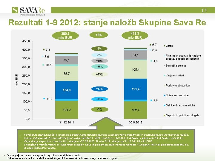 15 Rezultati 1 -9 2012: stanje naložb Skupine Sava Re - • • Povečanje