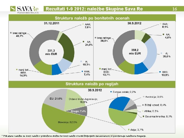 Rezultati 1 -9 2012: naložbe Skupine Sava Re * Prikazane naložbe so brez: naložb