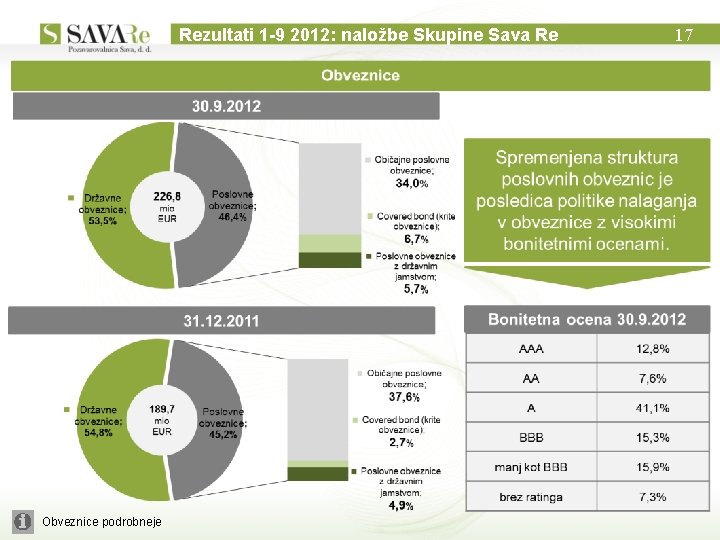 Rezultati 1 -9 2012: naložbe Skupine Sava Re Obveznice podrobneje 17 