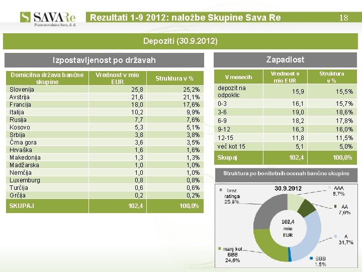 Rezultati 1 -9 2012: naložbe Skupine Sava Re 18 Depoziti (30. 9. 2012) Zapadlost