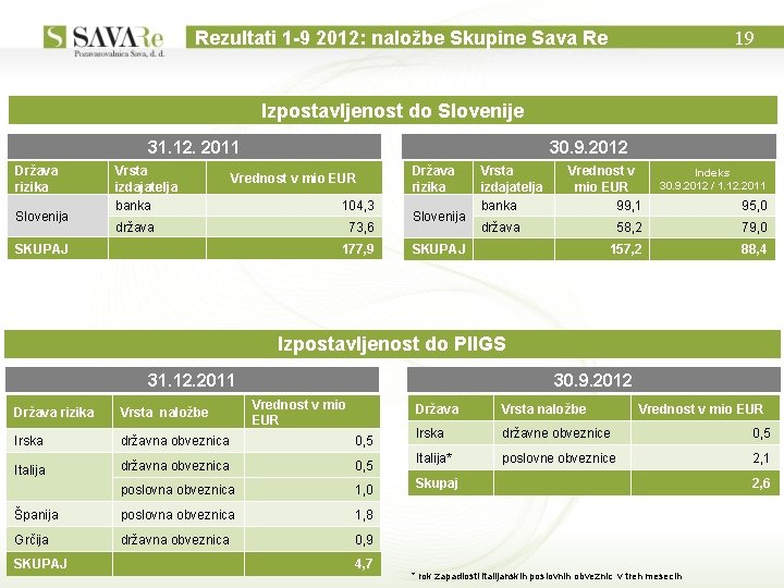 Rezultati 1 -9 2012: naložbe Skupine Sava Re 19 Izpostavljenost do Slovenije 31. 12.