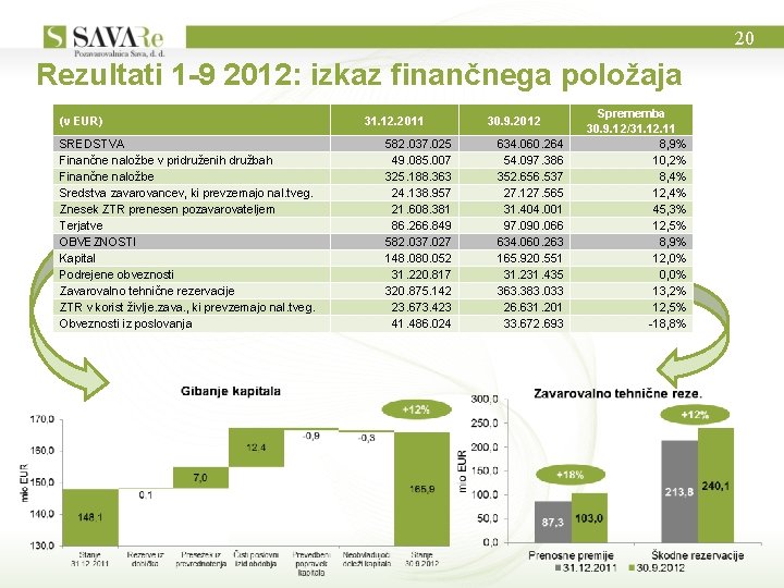 20 Rezultati 1 -9 2012: izkaz finančnega položaja (v EUR) SREDSTVA Finančne naložbe v