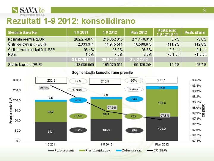 3 Rezultati 1 -9 2012: konsolidirano Skupina Sava Re Kosmata premija (EUR) Čisti poslovni