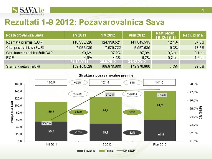 4 Rezultati 1 -9 2012: Pozavarovalnica Sava Kosmata premija (EUR) Čisti poslovni izid (EUR)