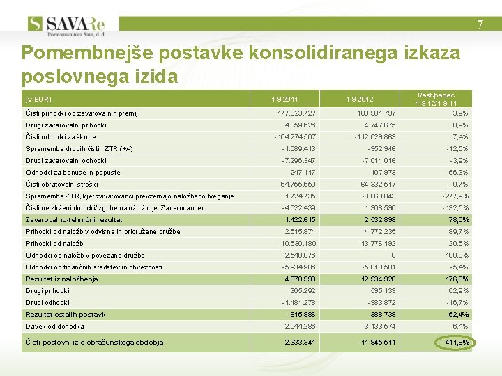 7 Pomembnejše postavke konsolidiranega izkaza poslovnega izida 177. 023. 727 183. 981. 797 Rast/padec