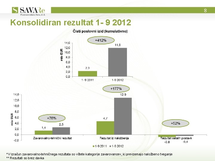 8 Konsolidiran rezultat 1 - 9 2012 *V izračun zavarovalno-tehničnega rezultata so vštete kategorije